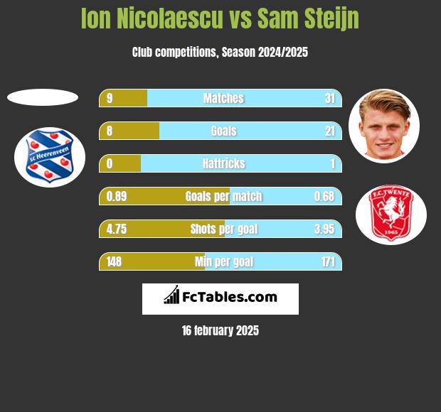 Ion Nicolaescu vs Sam Steijn h2h player stats