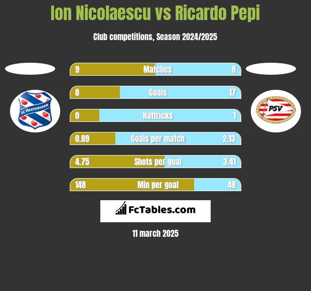 Ion Nicolaescu vs Ricardo Pepi h2h player stats