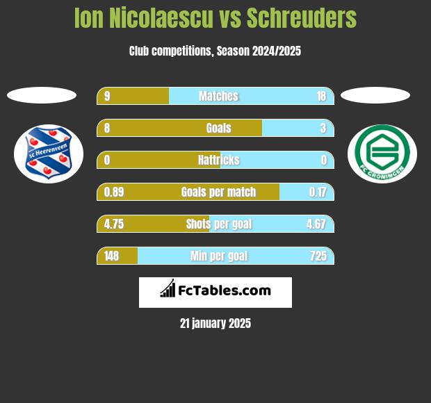 Ion Nicolaescu vs Schreuders h2h player stats