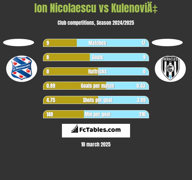 Ion Nicolaescu vs KulenoviÄ‡ h2h player stats