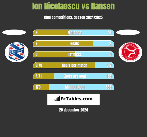 Ion Nicolaescu vs Hansen h2h player stats