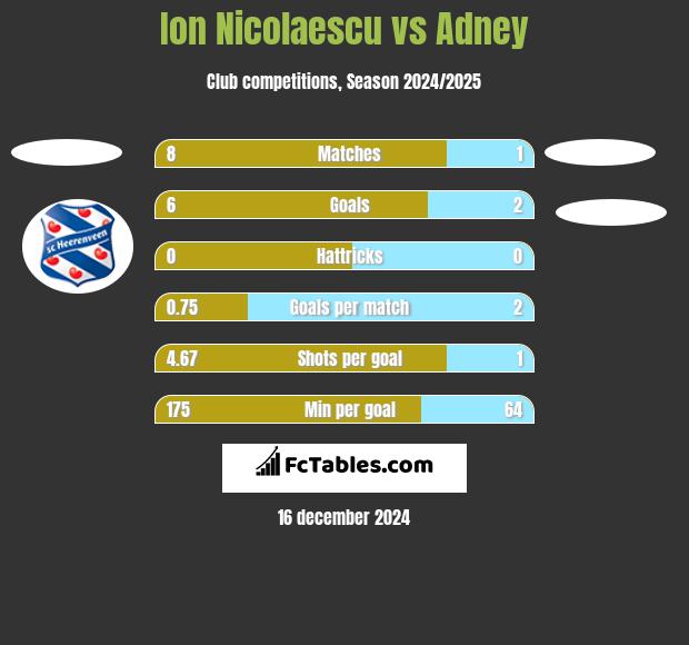 Ion Nicolaescu vs Adney h2h player stats