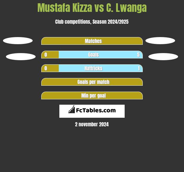 Mustafa Kizza vs C. Lwanga h2h player stats