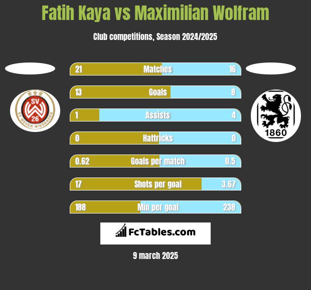 Fatih Kaya vs Maximilian Wolfram h2h player stats