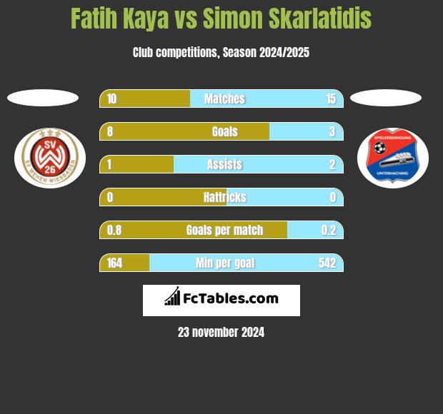 Fatih Kaya vs Simon Skarlatidis h2h player stats