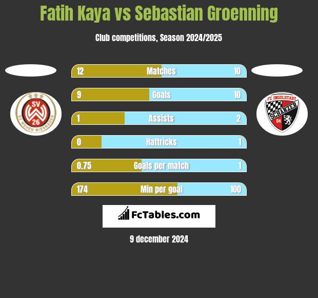 Fatih Kaya vs Sebastian Groenning h2h player stats