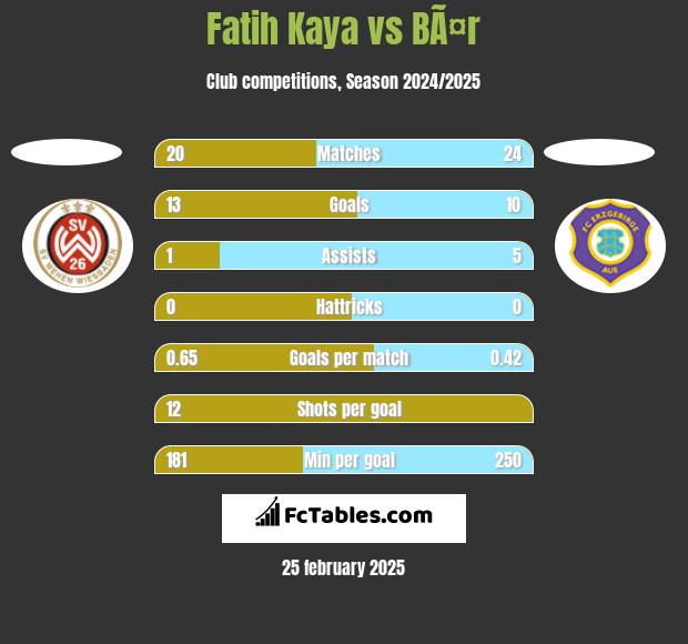 Fatih Kaya vs BÃ¤r h2h player stats