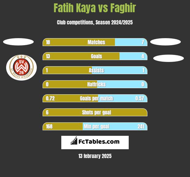 Fatih Kaya vs Faghir h2h player stats