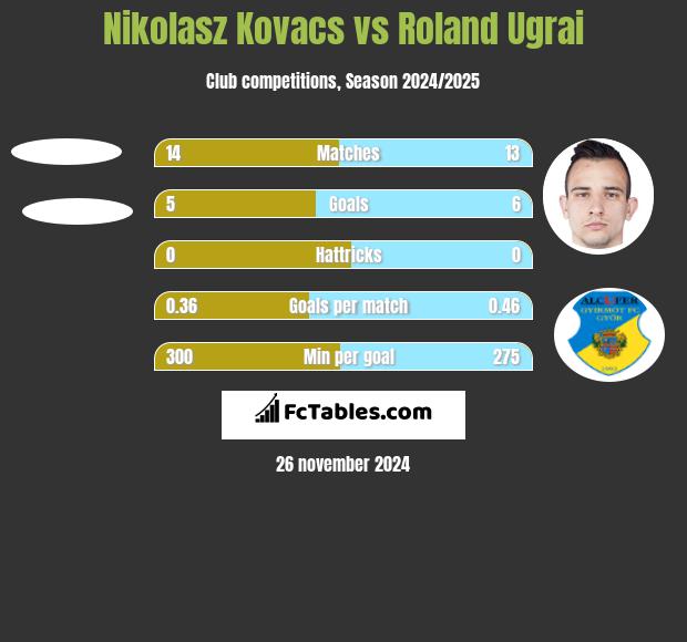 Nikolasz Kovacs vs Roland Ugrai h2h player stats