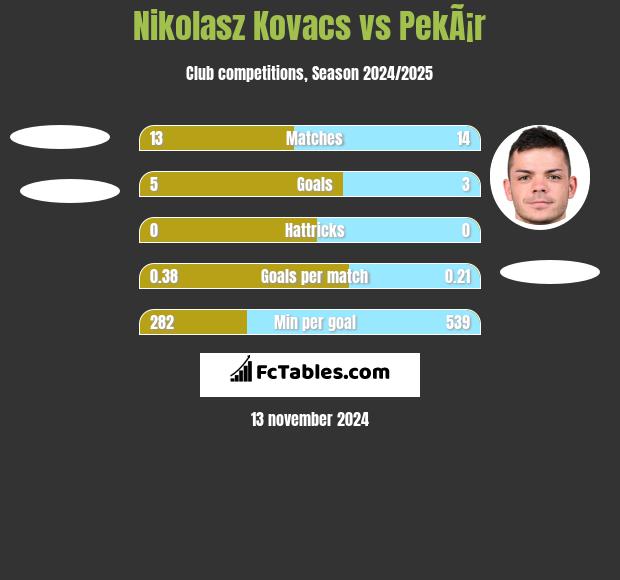 Nikolasz Kovacs vs PekÃ¡r h2h player stats