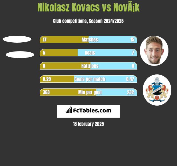 Nikolasz Kovacs vs NovÃ¡k h2h player stats