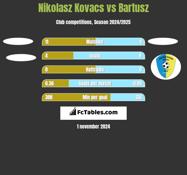 Nikolasz Kovacs vs Bartusz h2h player stats