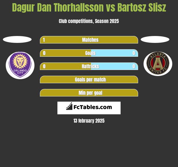 Dagur Dan Thorhallsson vs Bartosz Slisz h2h player stats