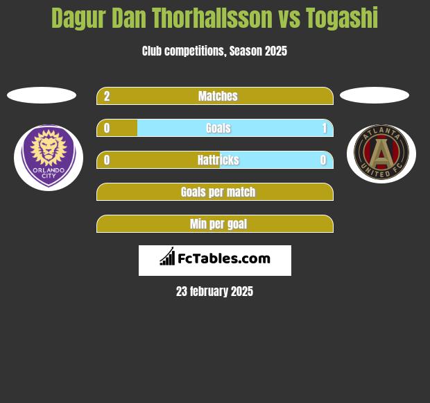 Dagur Dan Thorhallsson vs Togashi h2h player stats