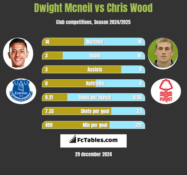 Dwight Mcneil vs Chris Wood h2h player stats