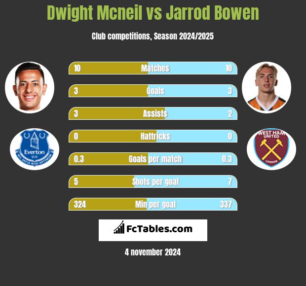 Dwight Mcneil vs Jarrod Bowen h2h player stats