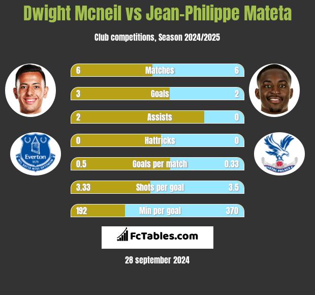 Dwight Mcneil vs Jean-Philippe Mateta h2h player stats