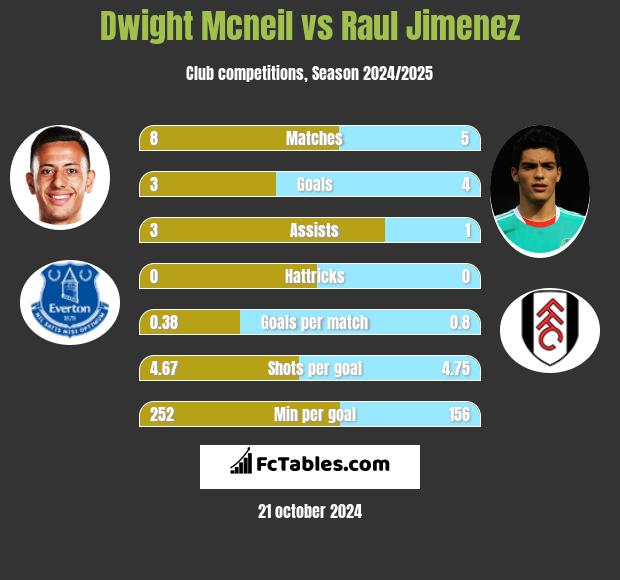 Dwight Mcneil vs Raul Jimenez h2h player stats