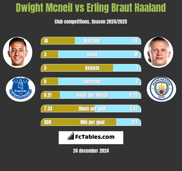 Dwight Mcneil vs Erling Braut Haaland h2h player stats