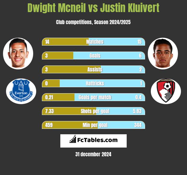 Dwight Mcneil vs Justin Kluivert h2h player stats