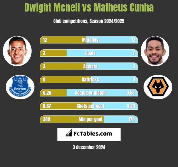 Dwight Mcneil vs Matheus Cunha h2h player stats