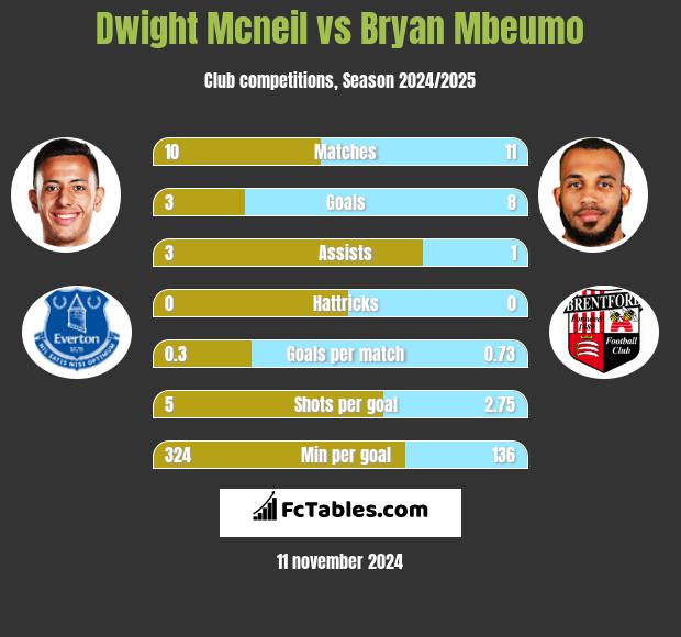 Dwight Mcneil vs Bryan Mbeumo h2h player stats