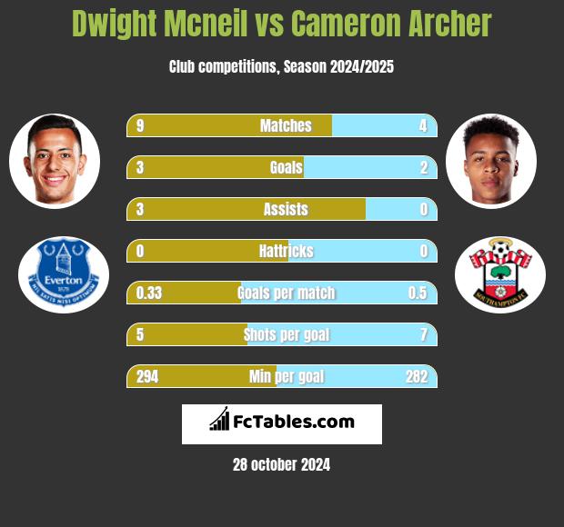 Dwight Mcneil vs Cameron Archer h2h player stats