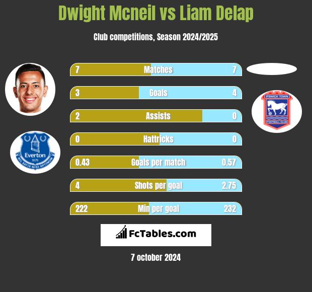 Dwight Mcneil vs Liam Delap h2h player stats