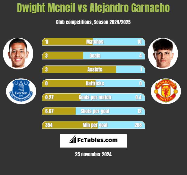 Dwight Mcneil vs Alejandro Garnacho h2h player stats