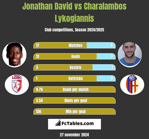 Jonathan David vs Charalambos Lykogiannis h2h player stats