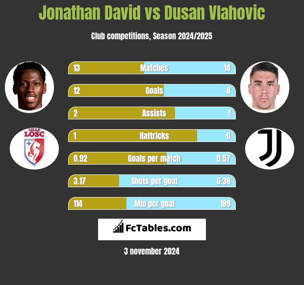 Jonathan David vs Dusan Vlahovic h2h player stats