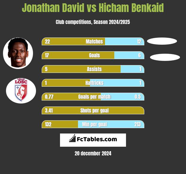 Jonathan David vs Hicham Benkaid h2h player stats