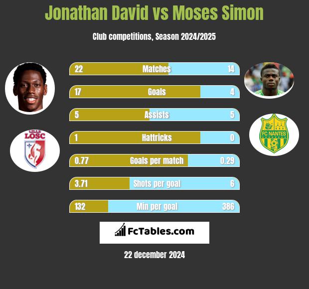 Jonathan David vs Moses Simon h2h player stats