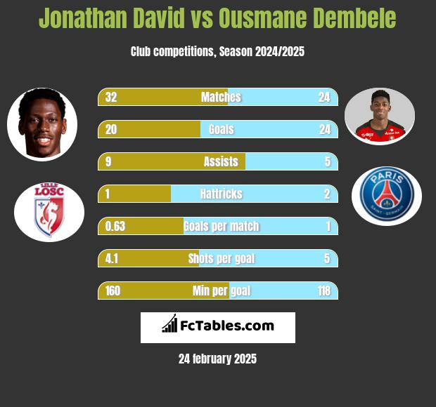 Jonathan David vs Ousmane Dembele h2h player stats