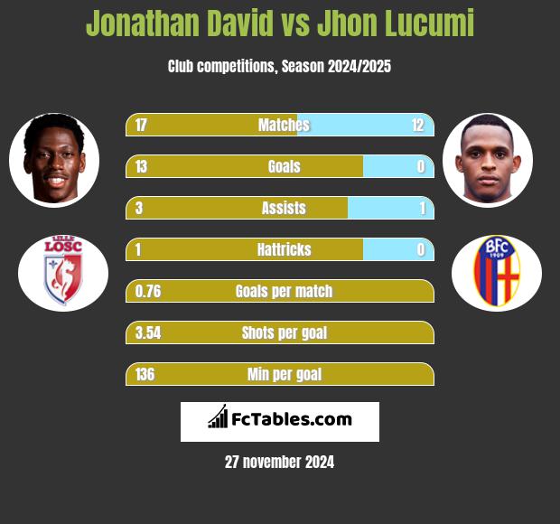 Jonathan David vs Jhon Lucumi h2h player stats