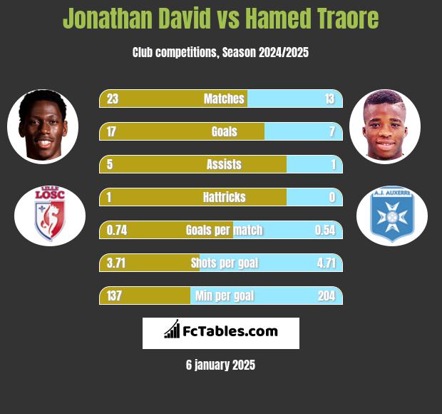 Jonathan David vs Hamed Traore h2h player stats