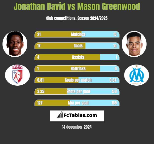 Jonathan David vs Mason Greenwood h2h player stats