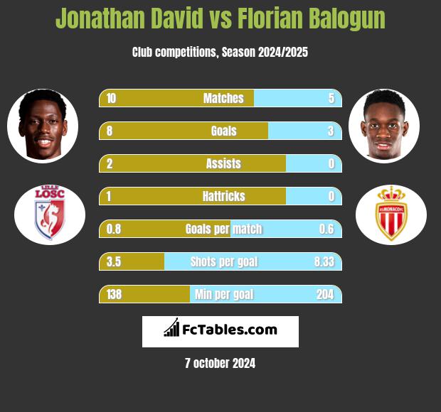 Jonathan David vs Florian Balogun h2h player stats