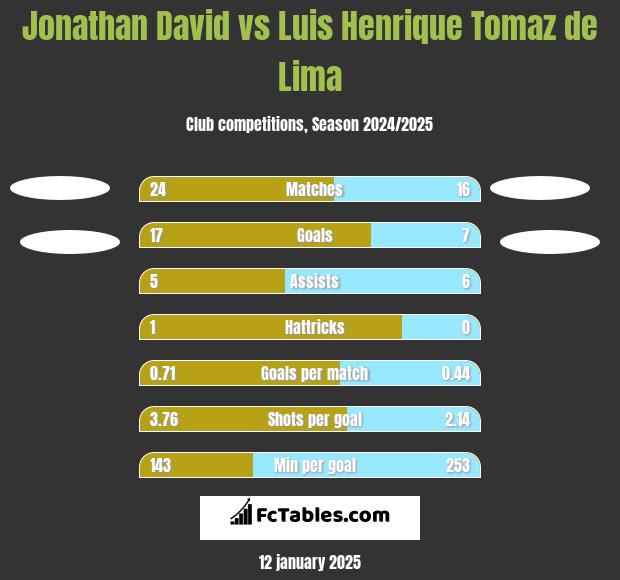 Jonathan David vs Luis Henrique Tomaz de Lima h2h player stats