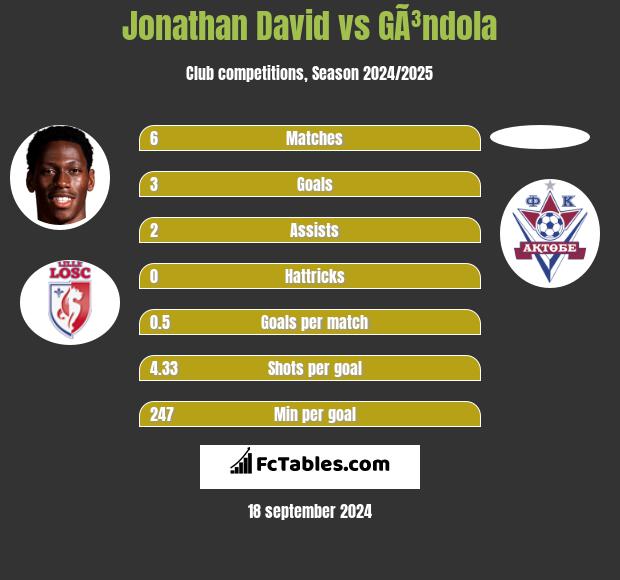 Jonathan David vs GÃ³ndola h2h player stats