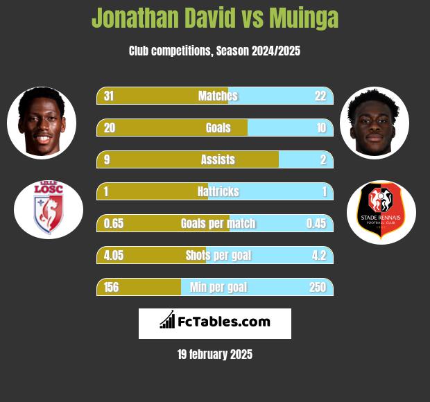 Jonathan David vs Muinga h2h player stats