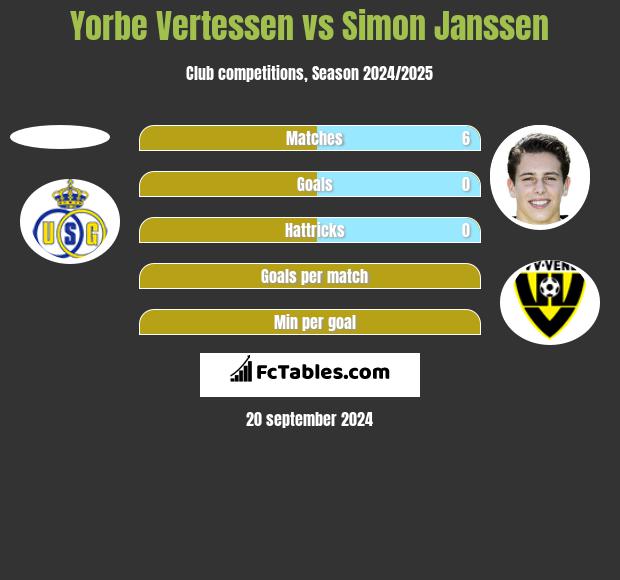 Yorbe Vertessen vs Simon Janssen - Compare two players ...