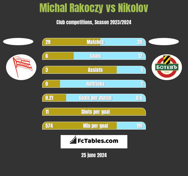 Michal Rakoczy vs Nikolov h2h player stats