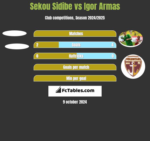 Sekou Sidibe vs Igor Armas h2h player stats