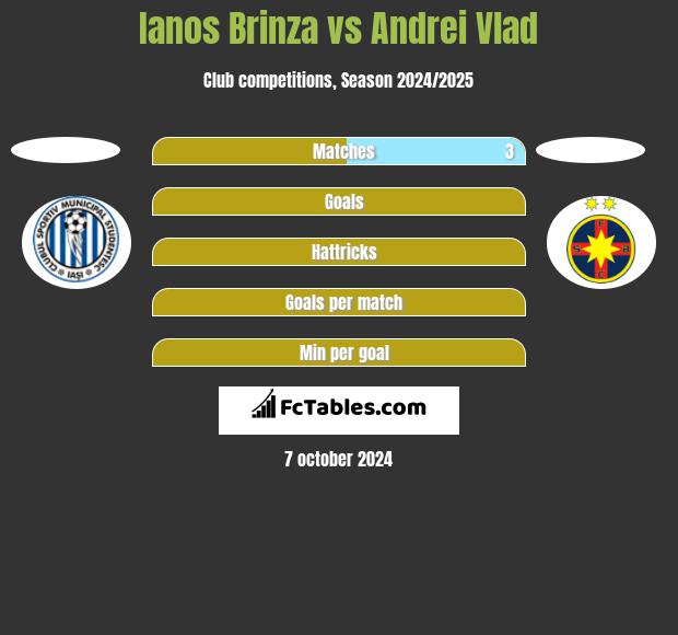 Ianos Brinza Vs Andrei Vlad Compare Two Players Stats 2021