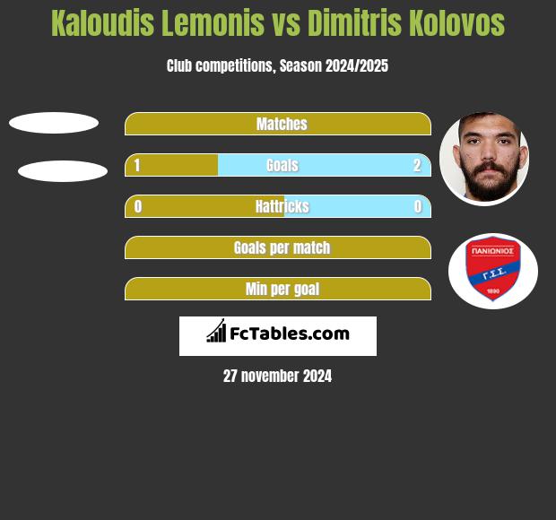 Kaloudis Lemonis vs Dimitris Kolovos h2h player stats