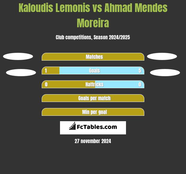 Kaloudis Lemonis vs Ahmad Mendes Moreira h2h player stats