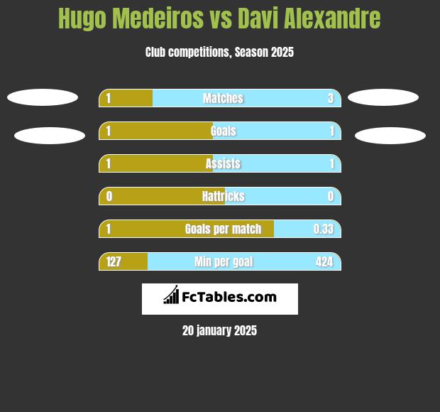 Hugo Medeiros vs Davi Alexandre h2h player stats