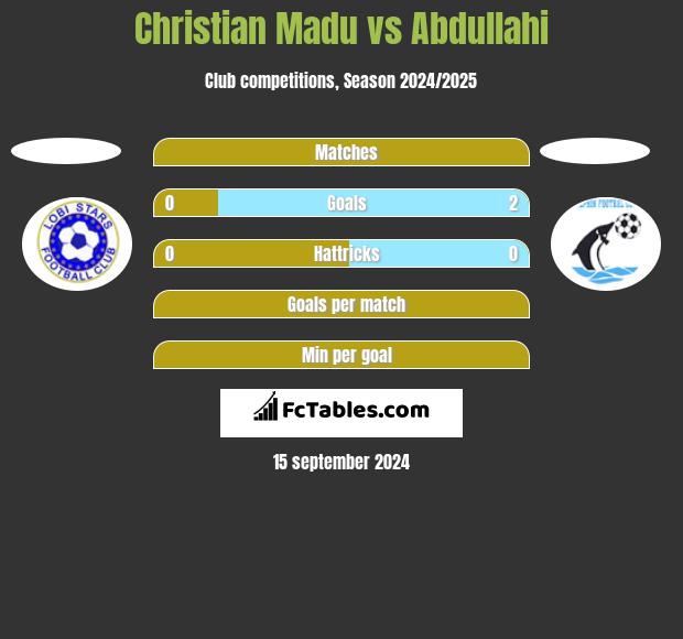 Christian Madu vs Abdullahi h2h player stats