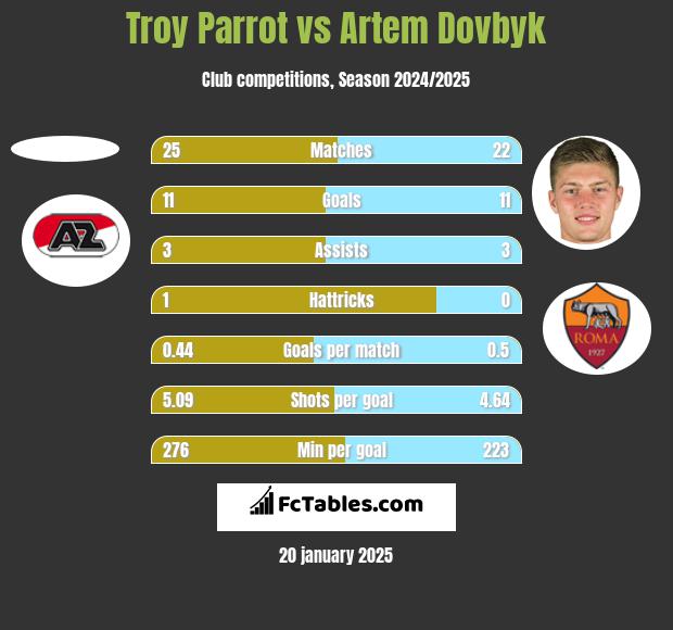 Troy Parrot vs Artem Dovbyk h2h player stats